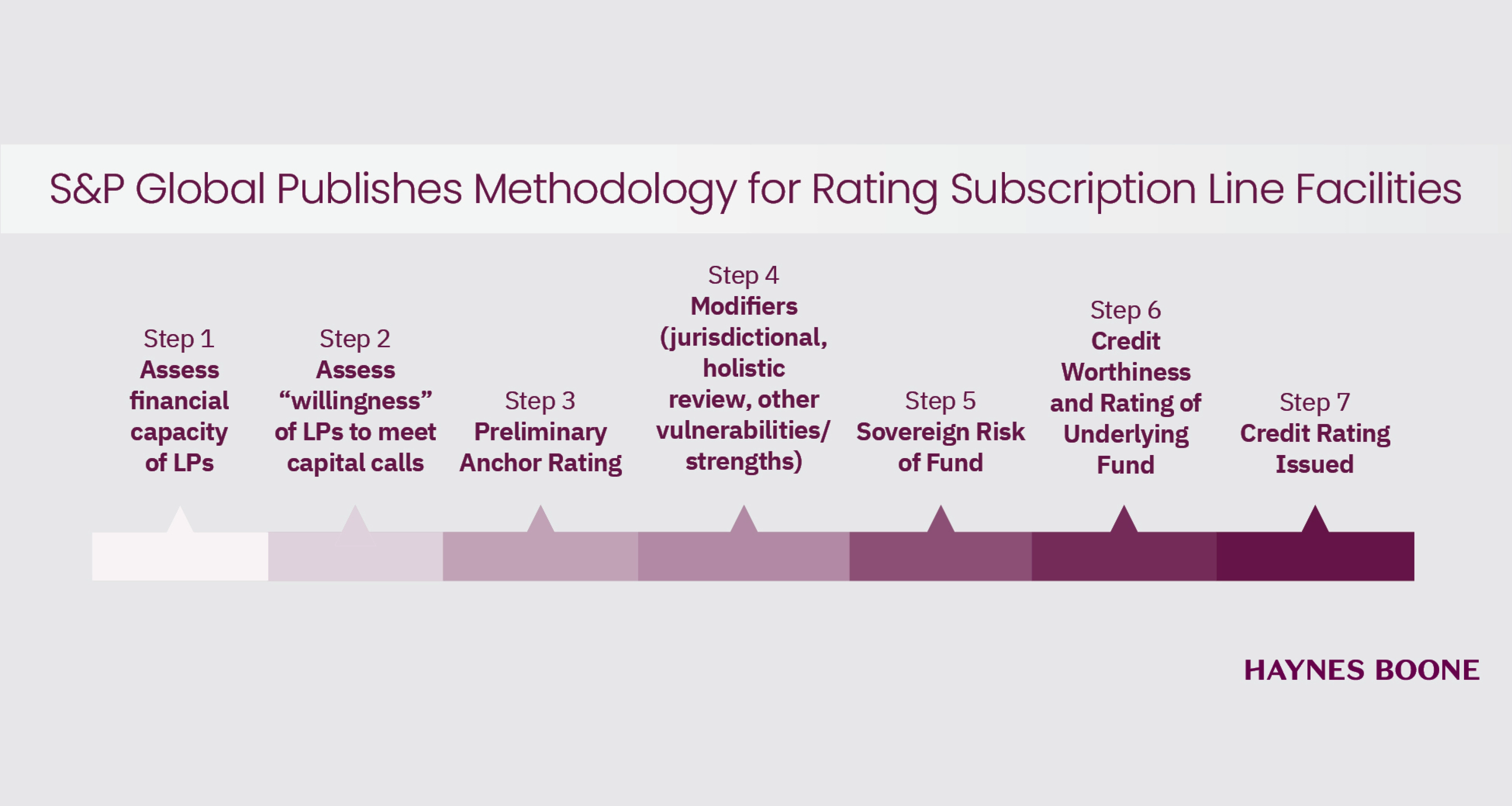 SP Global Publishes Methodology